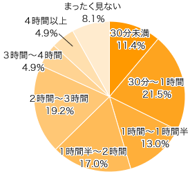 Ｑ２．お子さまは、１日に何時間ぐらいテレビを見ますか？（録画番組やＤＶＤ教材なども含めて）