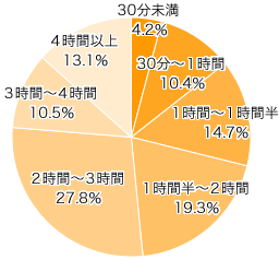 Ｑ４．ママ（パパ）は１日に何時間ぐらいテレビを見ますか？（録画番組やＤＶＤなども含めて）