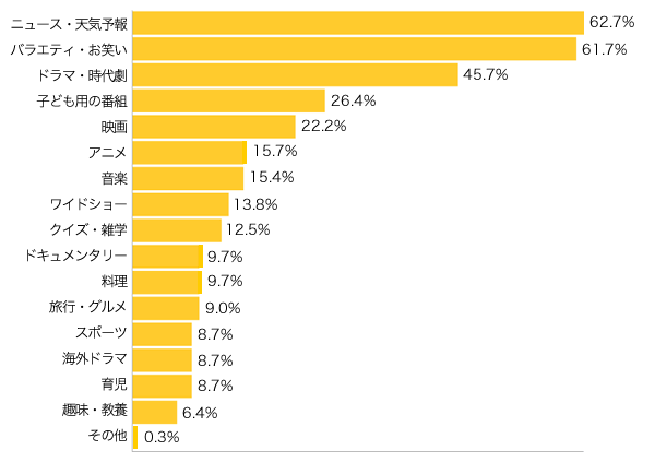 Ｑ５．ママ（パパ）のよく見るテレビ番組（ＤＶＤ）のジャンルは？（複数可）お気に入りの理由も教えてください。
