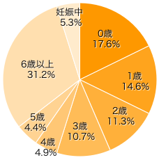 Ｑ１．お子さまは何歳ですか？（二人以上の場合は末子）