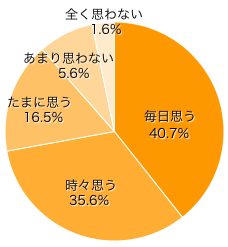 Ｑ２-１．育児、家事ではない、自分のための時間がほしいと思うときがありますか？