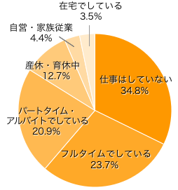 Ｑ３-２．現在、お仕事をしていますか？