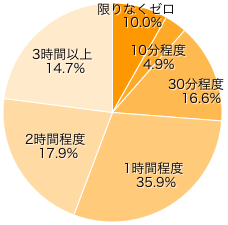 Ｑ３-１．実際に、平均すると1日あたり、どのくらい自分の時間がありますか？