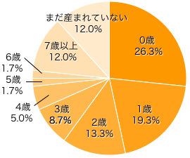 Ｑ１．お子さまの年齢は？（きょうだいがいる場合は末子の年齢）