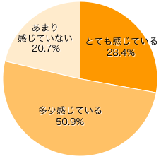 Ｑ２．ママは日頃、睡眠不足を感じてますか？