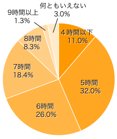 Ｑ３．ママの１日の睡眠時間は、だいたいどれくらい？