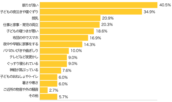 Ｑ４-１．睡眠不足の理由や、睡眠の悩みは？（複数可）