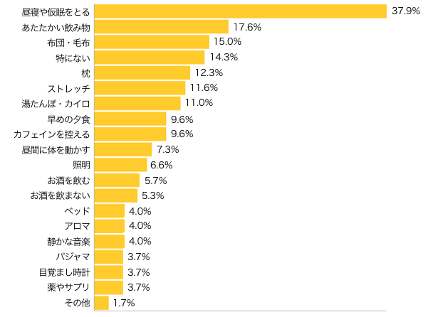 Ｑ５-１．快適な睡眠や疲れをとるために、こだわっていること、工夫していることはありますか？（複数可）