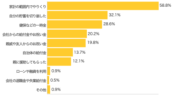 Ｑ１-１．妊娠・出産にかかったお金、どう工面（どんなお金を頼りに）しましたか？（複数可）