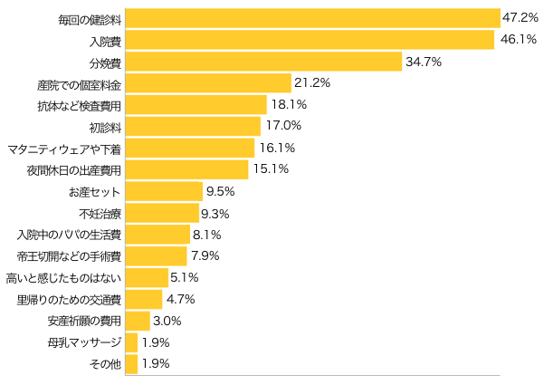 Ｑ２-１．妊娠・出産にかかる費用で「高い！」と感じたものは？（複数可）　※赤ちゃん用品は除く