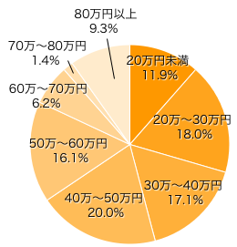 Ｑ３．妊娠・出産までにかかった費用は？