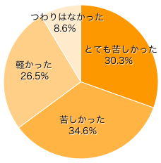 Ｑ１．妊娠中に、つわりに苦しみましたか？