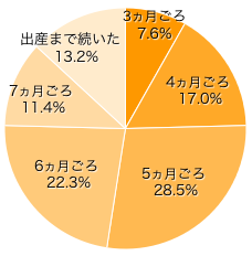 Ｑ２-２．おさまったのは、いつごろ？