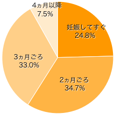 Ｑ２-１．つわりがあった方にお伺いします。始まったのは、いつごろ？