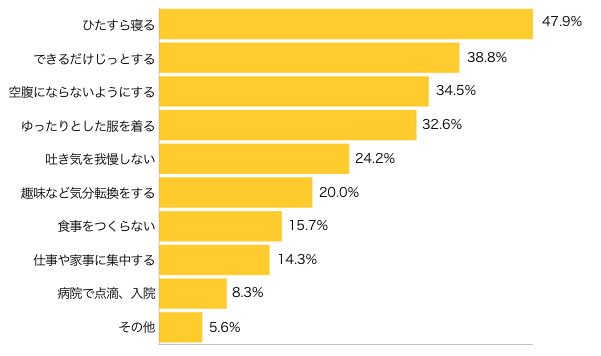 Ｑ４-１．つわりの時の乗りきり方、対処法は？（複数可）