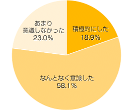 Ｑ１．胎教を意識しましたか（していますか）？