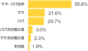 Ｑ１-１．お子さまの名前は主に誰が決めましたか？（プレママの方は予定で。きょうだいがいる場合は複数可）