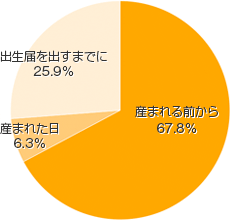 Ｑ２．お子さまの名前はいつ決めましたか？