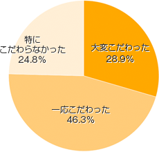 Ｑ３．字画など、姓名判断にこだわりましたか？