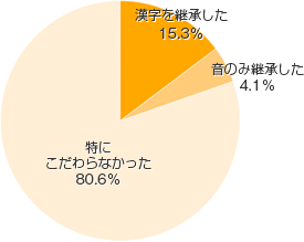 Ｑ４．親や祖父母の名前の継承にこだわりましたか？