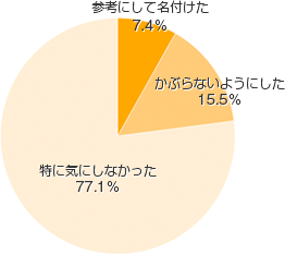 Ｑ５．有名人や、名付けランキングなど、流行の名前を参考にしましたか？