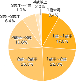 Ｑ１. トイレトレーニングをスタートしたのは、いつ頃ですか？（まだの方はＱ５へ）