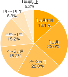 Ｑ３. 昼間のおむつがとれるまでに、どれくらいの期間がかかりましたか？（まだの方はＱ５へ）