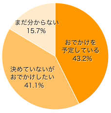 Ｑ１．この春（ＧＷまで）の、おでかけのご予定はありますか？