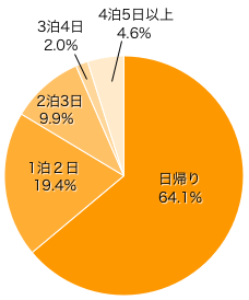 Ｑ２．ご予定のある方にお伺いします。メインのおでかけスケジュールは？