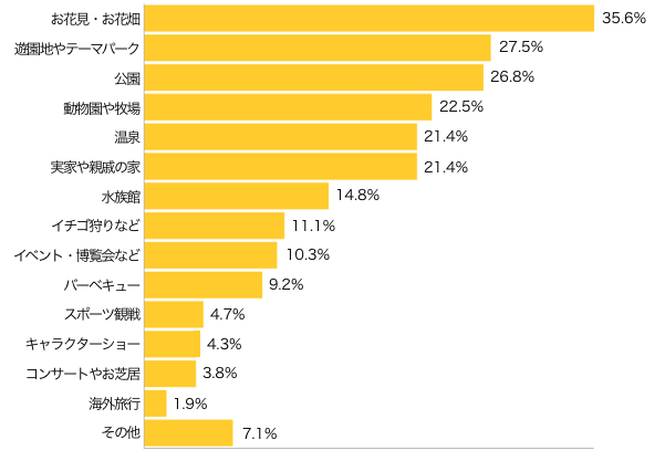 Ｑ３-１．どんなところに行く予定ですか？もう行ったという方も教えてください。（複数可）