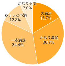 Ｑ９．うちのパパの総合評価は？