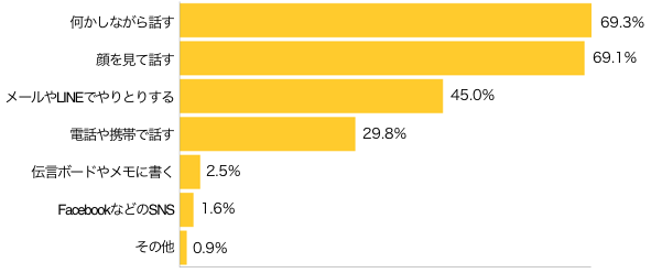 Ｑ１-１．夫婦のコミュニケーションの手段で日常的によくあるのは？（複数可）