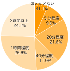 Ｑ２．夫婦の会話の時間（直接話をする）は、１日（平日の場合）どれくらい？