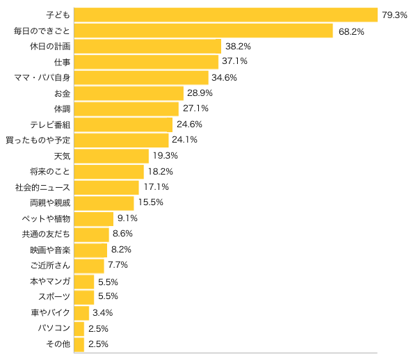 Ｑ４-１．夫婦の会話で中心になる話題は？（５つまで）