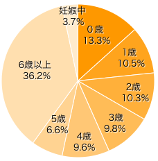 Ｑ１．お子さまの年齢を教えてください（きょうだいがいる場合はお一人決めてください）