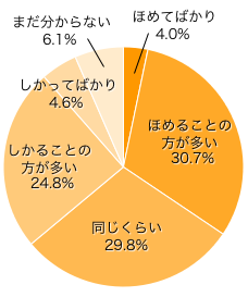 Ｑ２．日常的に、「ほめる」と「しかる」、どちらが多いですか？