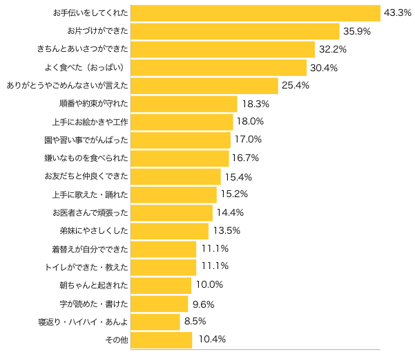 Ｑ３-１．最近、お子さまを「ほめた」のは、どんな時ですか？（複数可）