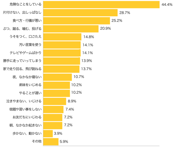 Ｑ４-１．最近、お子さまを「しかった」のは、どんな時ですか？（複数可）