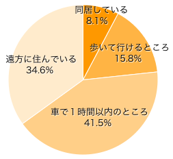 Ｑ１．現在、ママ側のおじいちゃん・おばあちゃんは、近くに住んでいますか？