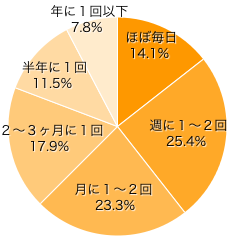 Ｑ２．ママ側のおじいちゃん・おばあちゃんが、孫と会ったり関わったりする頻度はどれくらい？