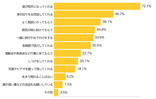 Ｑ３-１．ママ側のおじいちゃん・おばあちゃんは、孫の育児にどのように関わっていますか？（複数可）