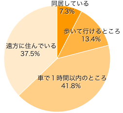 Ｑ４．現在、パパ側のおじいちゃん・おばあちゃんは、近くに住んでいますか？