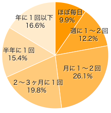 Ｑ５．パパ側のおじいちゃん・おばあちゃんが、孫と会ったり関わったりする頻度はどれくらい？