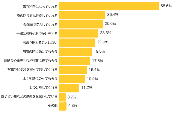 Ｑ６-１．パパ側のおじいちゃん・おばあちゃんは、孫の育児にどのように関わっていますか？（複数可）