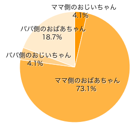 Ｑ７．育児（孫育て）について、一番、頼りにしているのは？