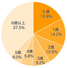 Ｑ１．お子さまの年齢を教えてください。（きょうだいがいる場合は末子をお選びください）