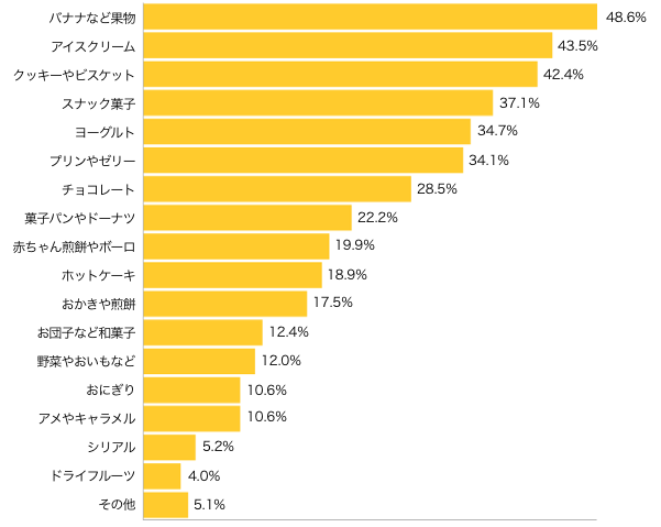 Ｑ２-１．おうちでは、よくどんなおやつを用意していますか？（複数可）