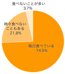 Ｑ１．ママは平日のお昼ごはんを毎日食べていますか？