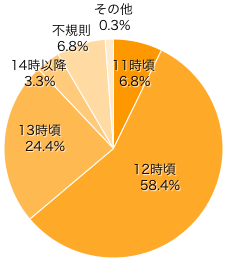 Ｑ２．お昼ごはんは、だいたい何時頃に食べていますか？