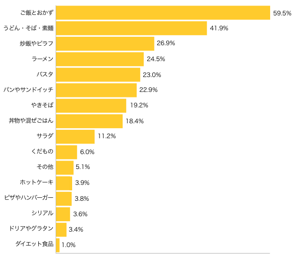 Ｑ４-２．お昼ごはんで、よくつくる（食べる）メニューは何ですか？（複数可）